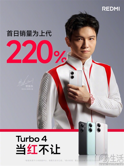 REDMI Turbo 4首日销量出炉，达到上代220%